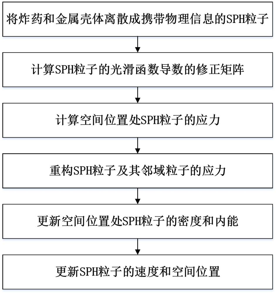 一種基于光滑粒子動(dòng)力學(xué)的戰(zhàn)斗部殼體膨脹斷裂模擬方法