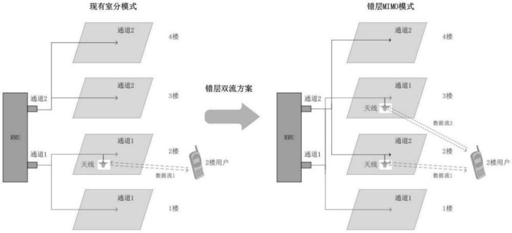 一種將傳統(tǒng)室分進(jìn)行5G錯(cuò)層MIMO改造的方法及系統(tǒng)與流程