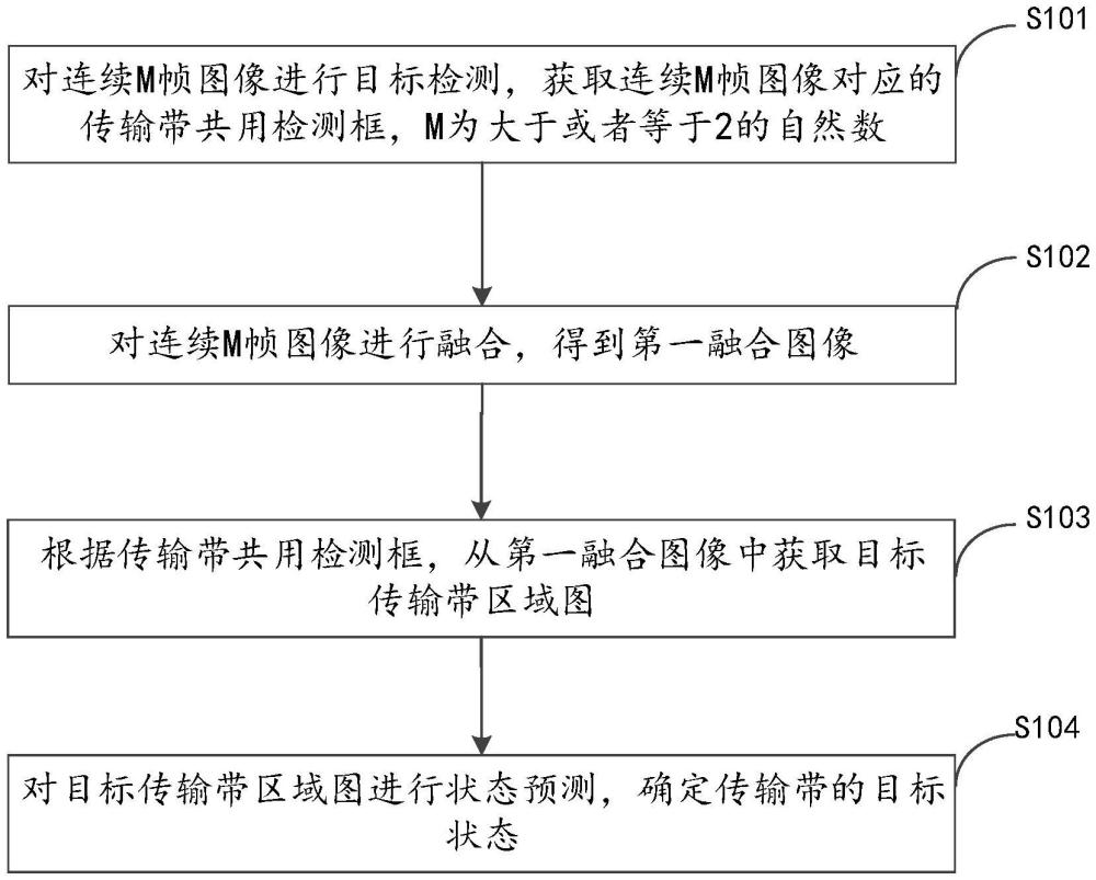 傳輸帶狀態(tài)的識別方法、裝置、電子設(shè)備及存儲介質(zhì)與流程