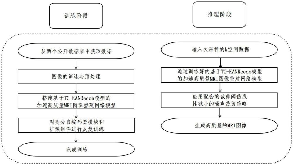 一種基于TC-KANRecon模型的加速高質(zhì)量MRI圖像重建方法