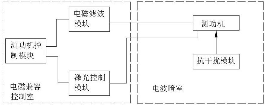 一種專用于電磁兼容實(shí)驗(yàn)室的測(cè)功機(jī)系統(tǒng)的制作方法