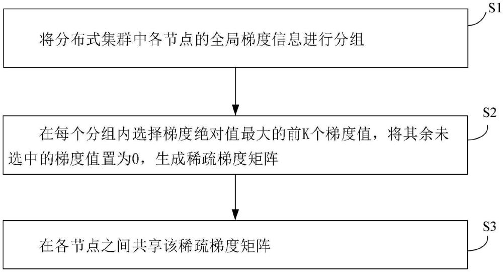 分布式訓(xùn)練通信壓縮方法、裝置、分布式訓(xùn)練系統(tǒng)