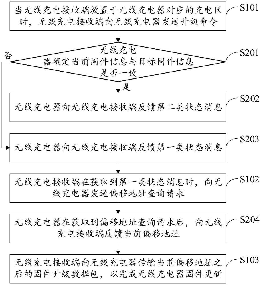 一種無線充電器固件更新方法與系統(tǒng)與流程