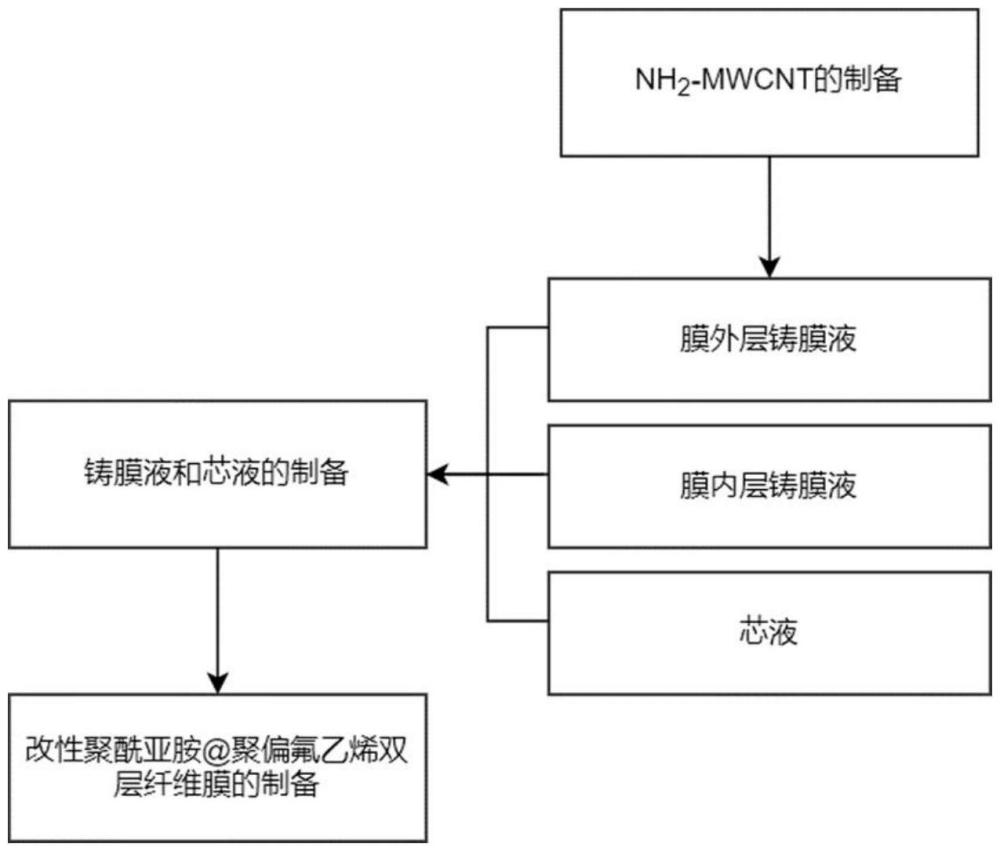 一種改性聚酰亞胺@聚偏氟乙烯雙層纖維膜及其制備方法與流程