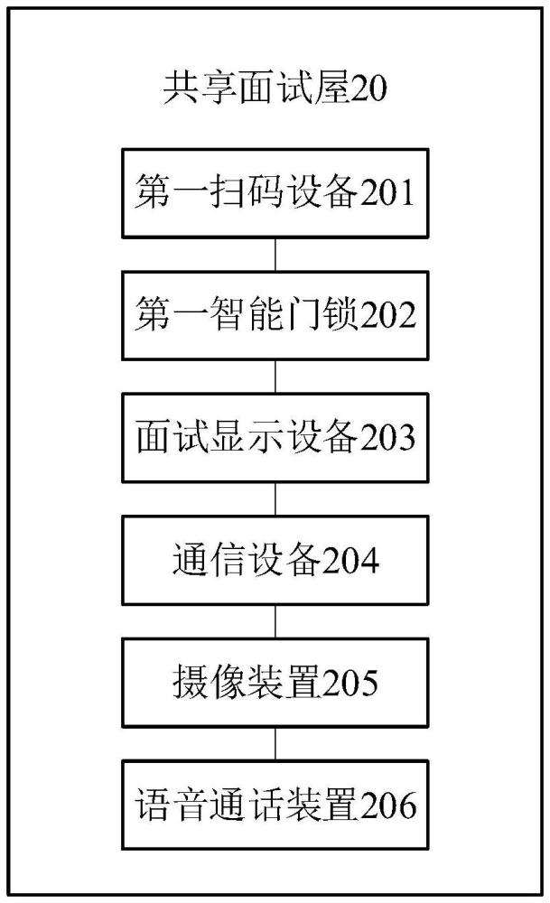 共享面試屋及其面試方法、電子設(shè)備和可讀存儲介質(zhì)與流程