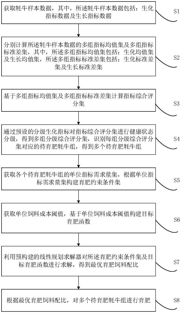 基于分級生化指標(biāo)的牦牛育肥方法及系統(tǒng)