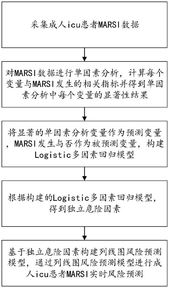 一種成人icu患者MARSI風(fēng)險預(yù)測方法及系統(tǒng)