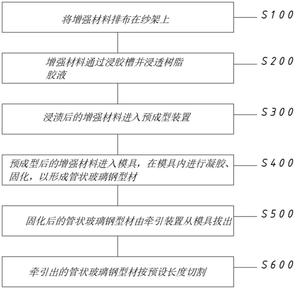 一種玻璃鋼制品加工用引拔拉擠工藝的制作方法