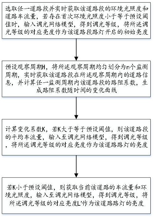 一種基于光伏路燈的亮度智能控制方法與流程