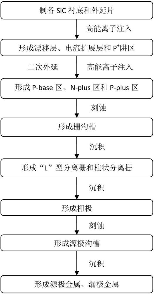 一種雙溝道非對(duì)稱溝槽型碳化硅MOS器件及制備方法