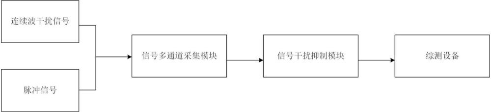 一種無線干擾信號處理系統(tǒng)及方法與流程