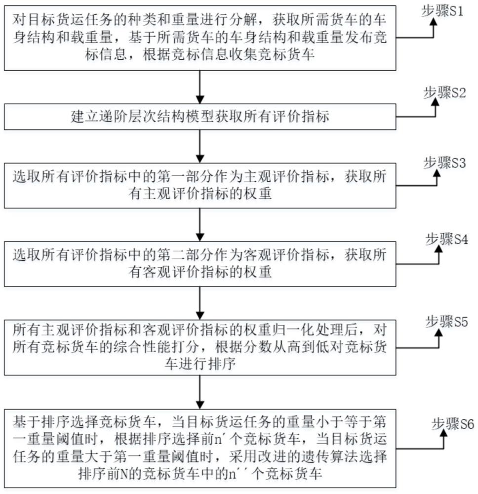 物流平臺貨運車輛優(yōu)選方法、裝置、設備及存儲介質(zhì)與流程