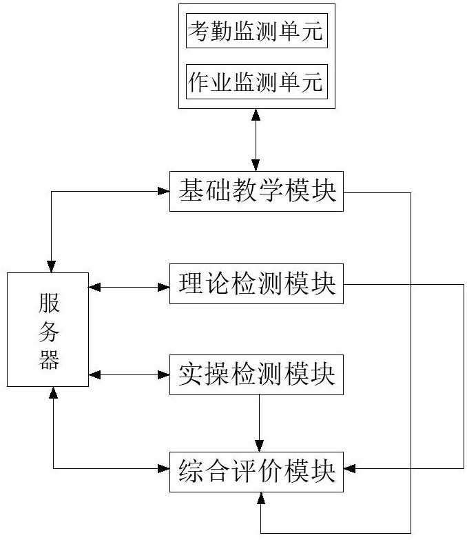 一种基于同质化教学的医学实习管理系统的制作方法