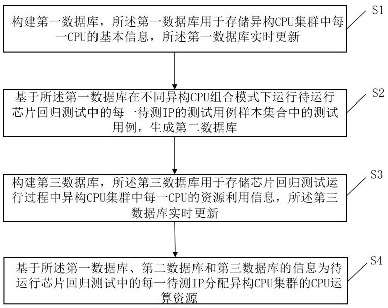 異構(gòu)CPU集群資源分配方法、電子設(shè)備和介質(zhì)與流程