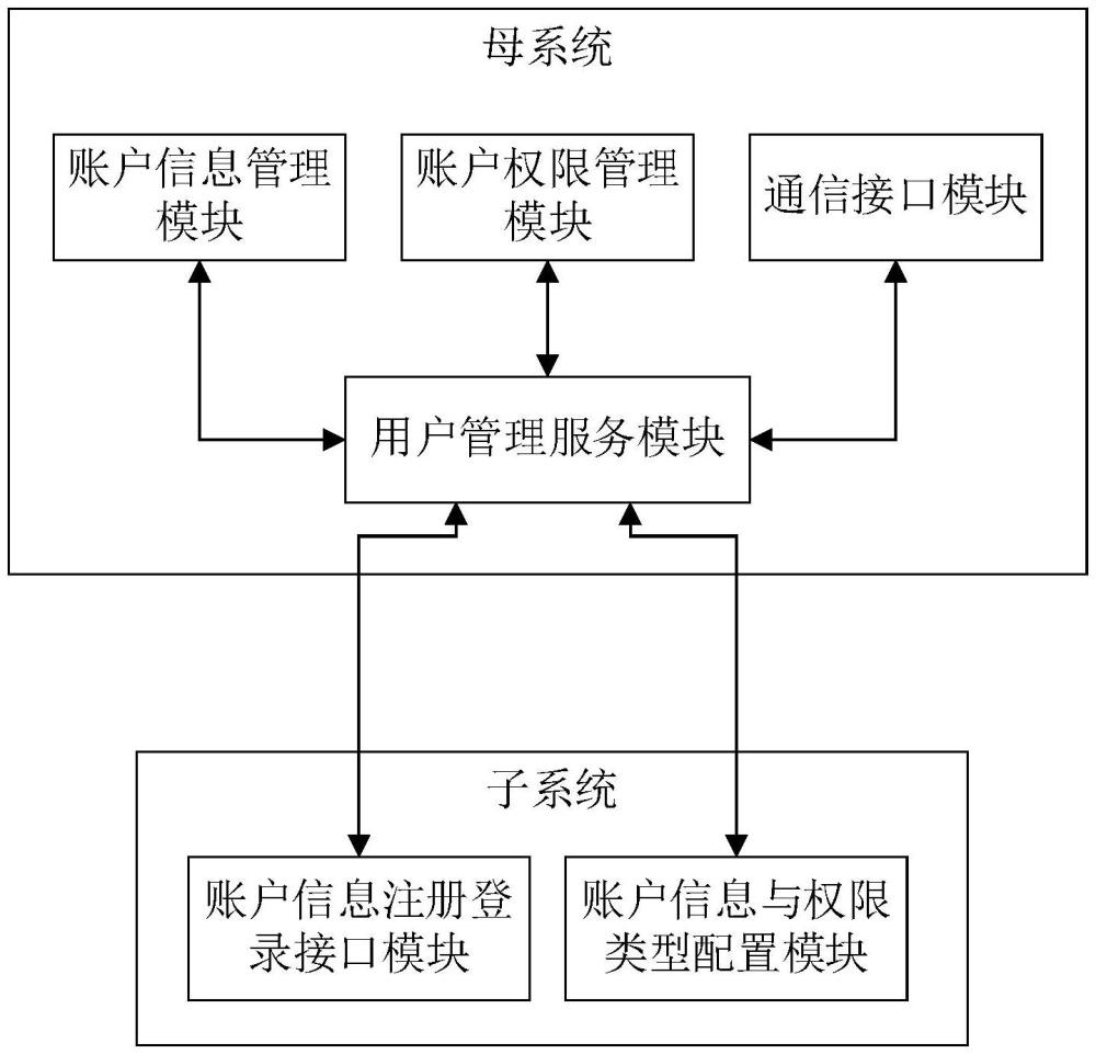 用户管理系统及其实现用户管理的方法与流程