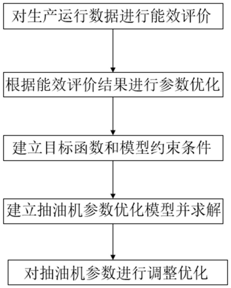 一種抽油機參數(shù)優(yōu)化方法及其應用與流程