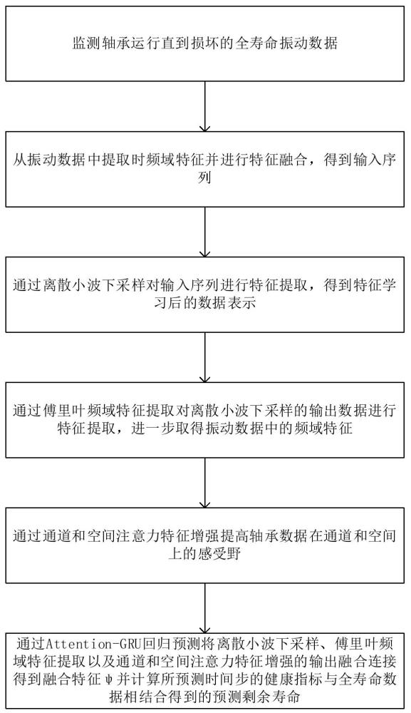 一種基于改進Attention-GRU模型的軸承剩余使用壽命預測方法與流程