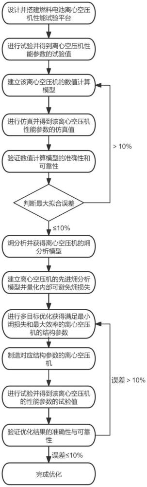 基于先進?分析的燃料電池離心空壓機優(yōu)化設(shè)計方法