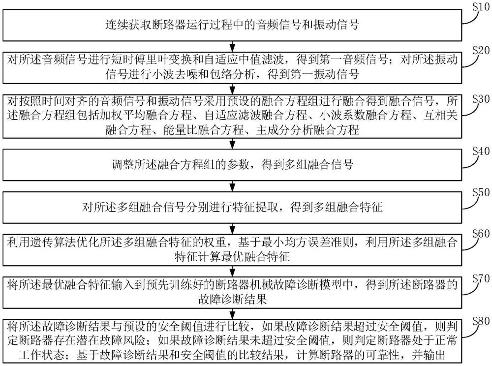 一種斷路器設(shè)備的可靠性診斷方法、介質(zhì)及系統(tǒng)與流程