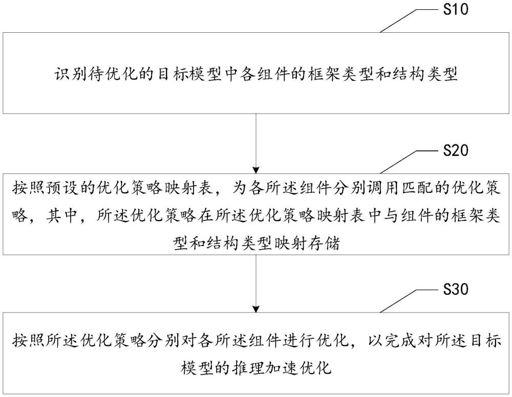 模型優(yōu)化方法、裝置、設備、存儲介質(zhì)及程序產(chǎn)品與流程