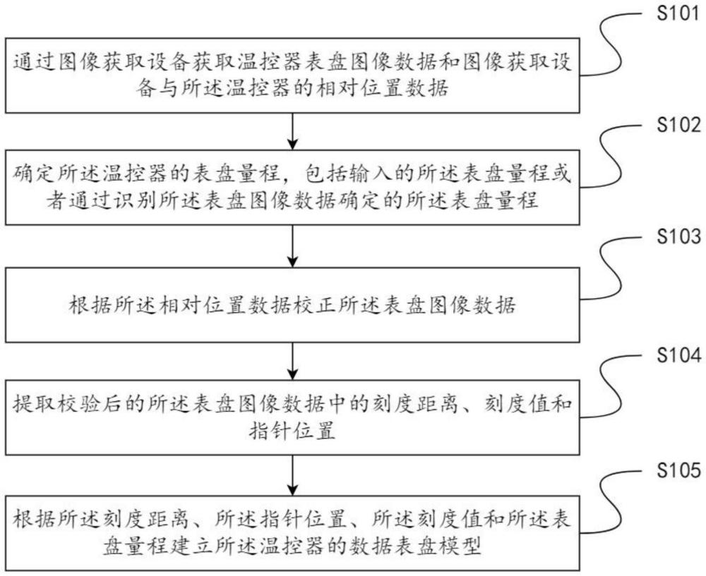 一種溫控器示值讀取方法、裝置、設(shè)備及存儲(chǔ)介質(zhì)與流程