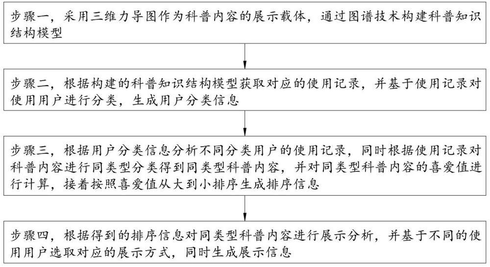 一種基于圖譜構建展示科普內容的方法及系統(tǒng)與流程