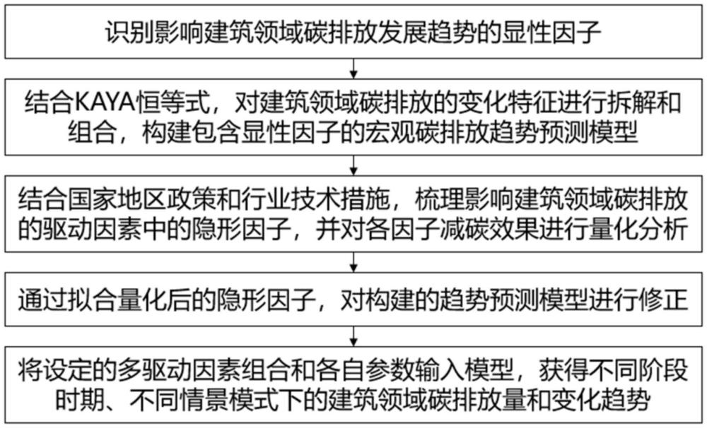 一種基于多驅(qū)動因素的建筑領(lǐng)域碳排放動態(tài)演化分析方法與流程