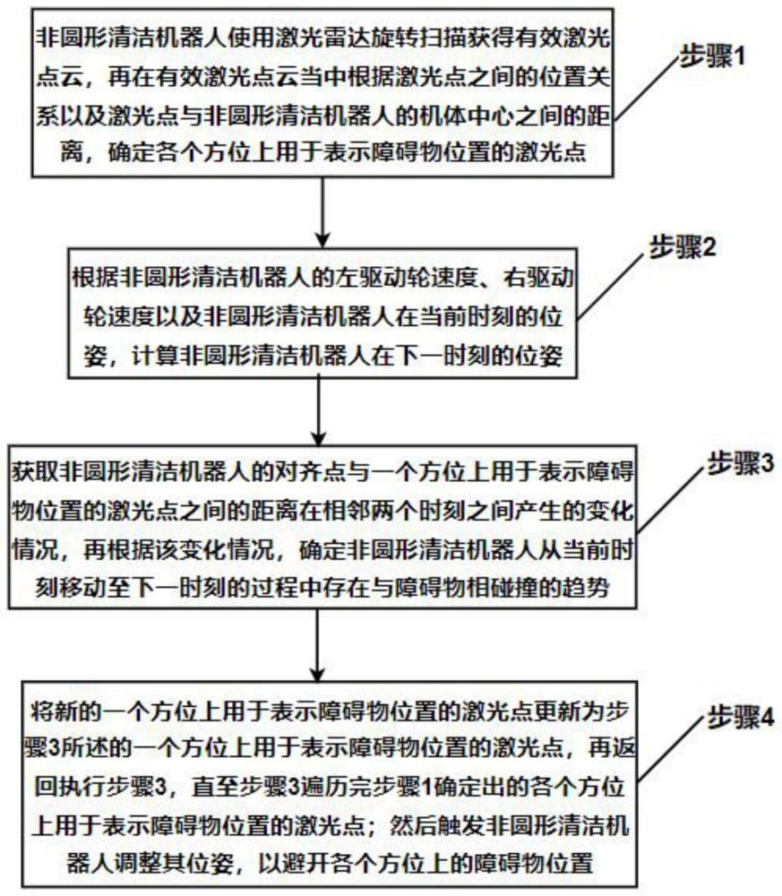 非圓形清潔機器人的避障控制方法與流程