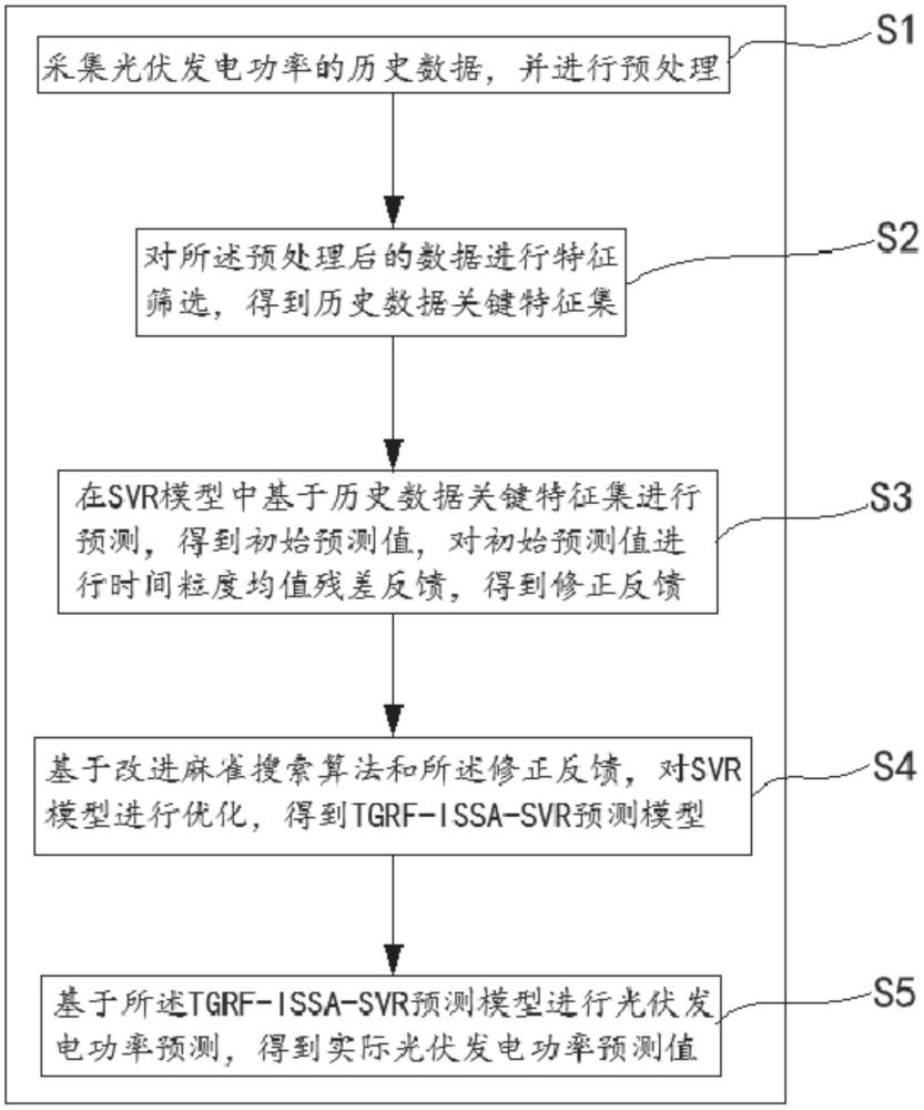 基于改進(jìn)SVR的光伏發(fā)電功率預(yù)測方法、系統(tǒng)、設(shè)備及介質(zhì)