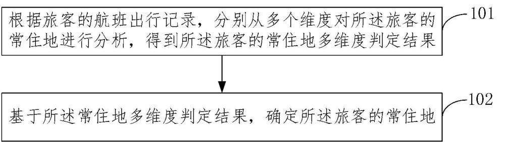 常住地確定方法和裝置與流程