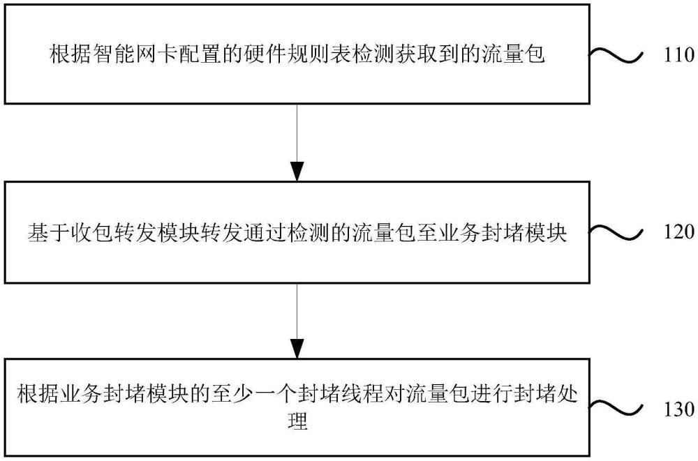 一種基于深度數(shù)據(jù)包檢測(cè)的串行封堵方法、設(shè)備和介質(zhì)與流程