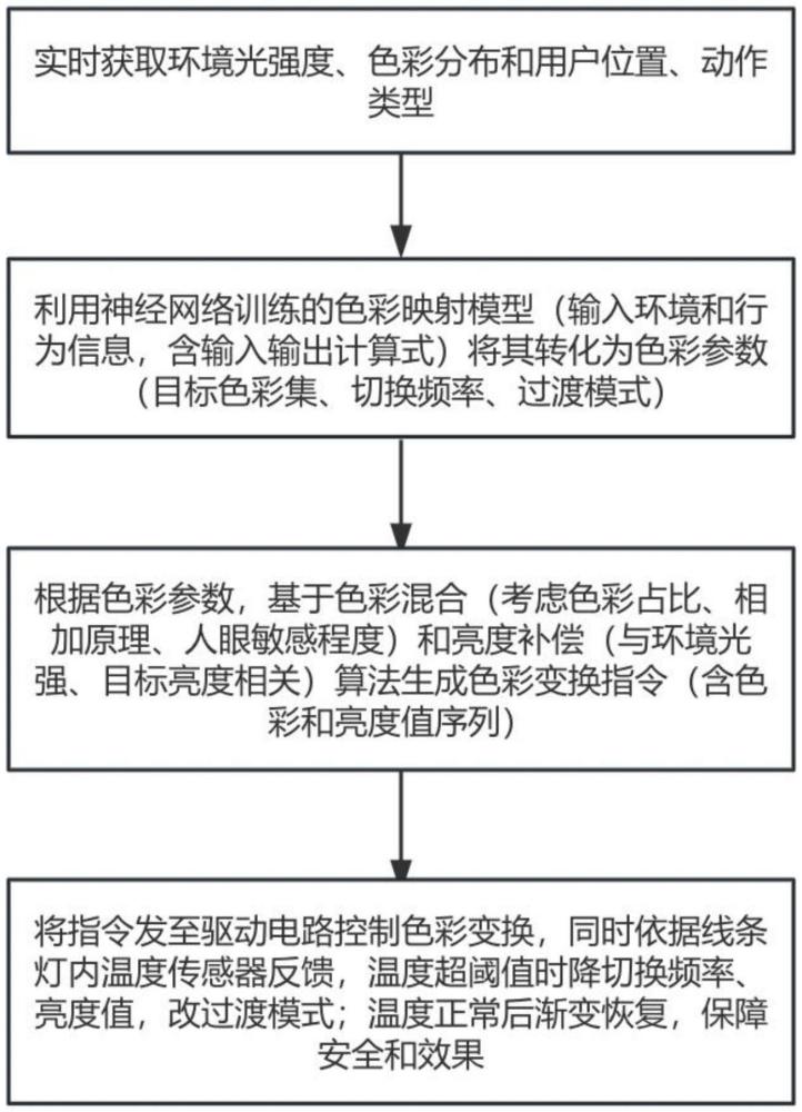 線條燈色彩變換控制方法、裝置、燈具和介質(zhì)與流程