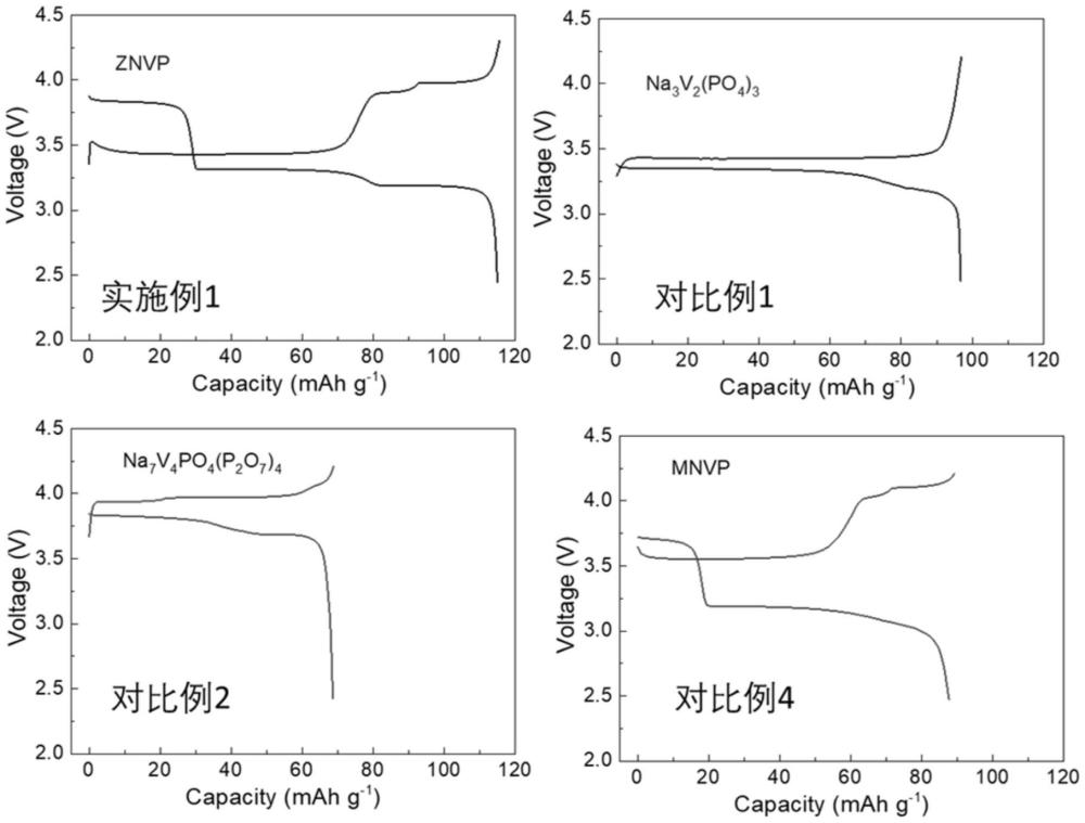 鈉離子電池正極材料及其制備方法和含有其的鈉離子電池與流程