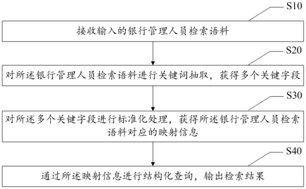 銀行管理人員信息檢索方法、裝置、設(shè)備及存儲介質(zhì)與流程