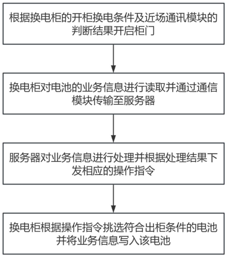 一種電動(dòng)車智能換電系統(tǒng)及方法與流程