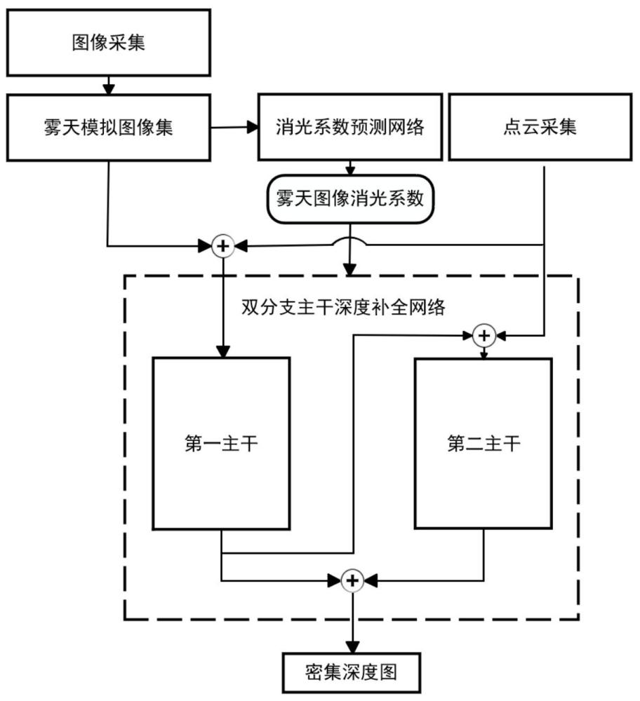 一種霧天場(chǎng)景下的圖像深度補(bǔ)全方法