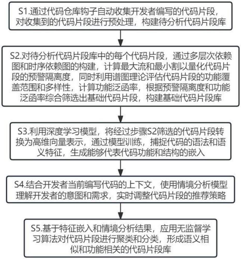 一種軟件開發(fā)智能輔助方法及系統(tǒng)與流程