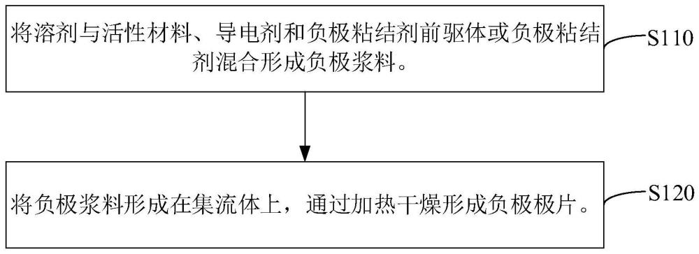 負(fù)極粘結(jié)劑前驅(qū)體、負(fù)極粘結(jié)劑、負(fù)極極片和二次電池的制作方法