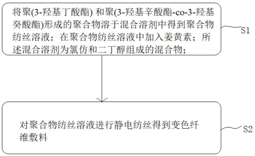 一種變色纖維敷料及其制備方法與流程