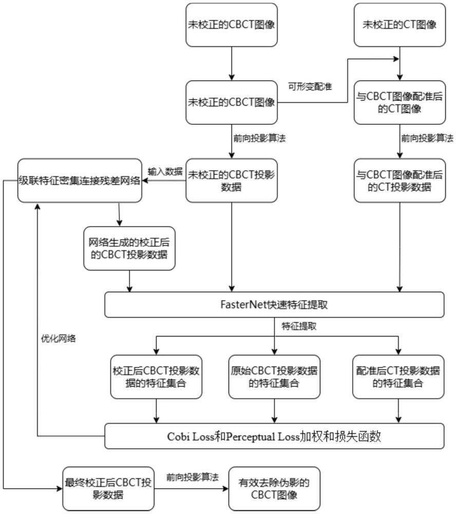 基于級聯(lián)特征連接殘差網(wǎng)絡(luò)的CBCT偽影去除方法