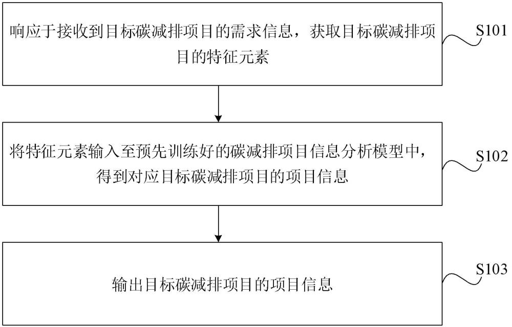 碳減排項(xiàng)目信息預(yù)測(cè)方法、裝置、介質(zhì)、設(shè)備及產(chǎn)品與流程