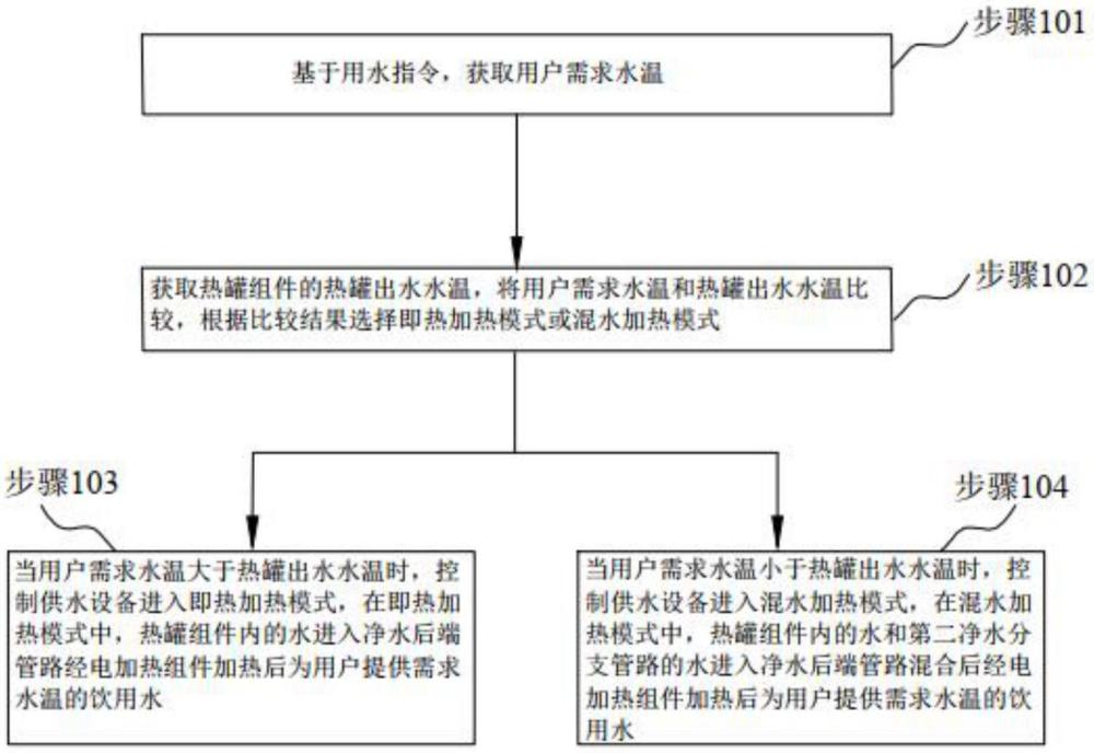 供水設(shè)備的控制方法與流程