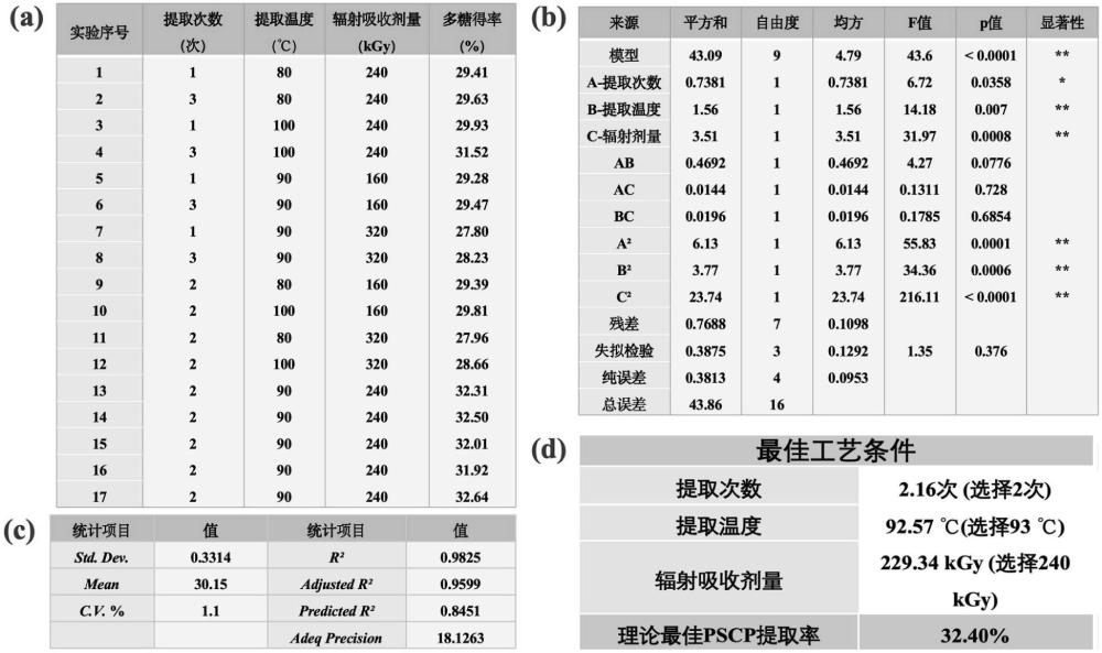 一種電離輻射制備黃精多糖凝膠茶的方法