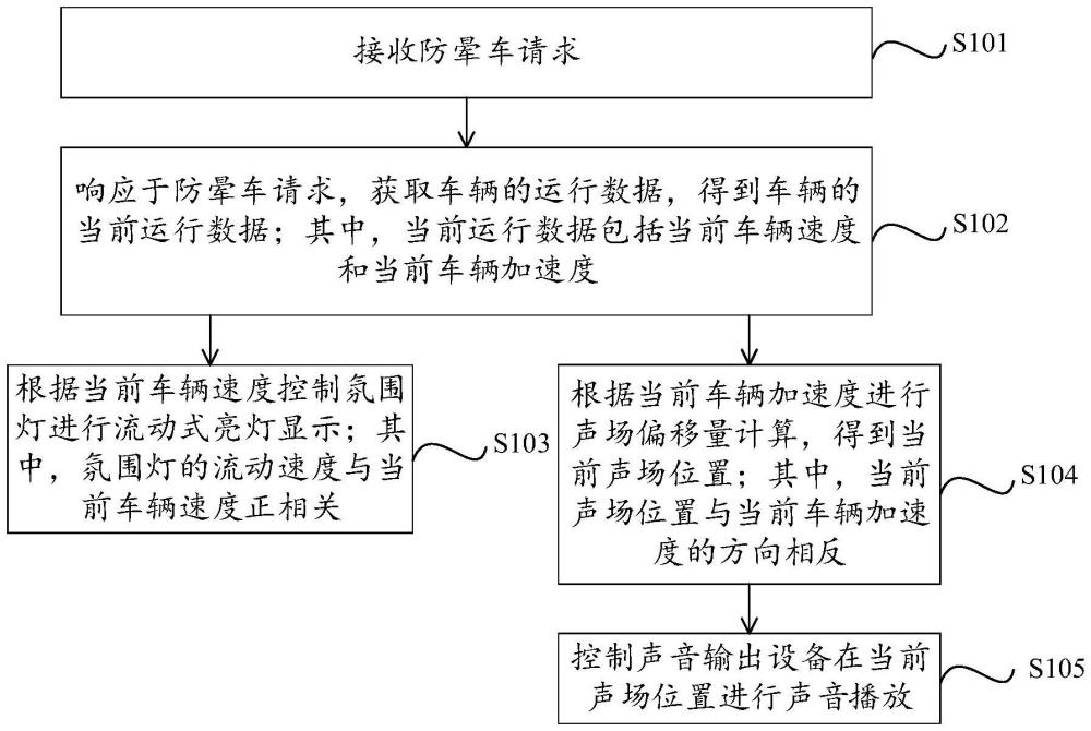 車內(nèi)環(huán)境的控制方法和車輛與流程