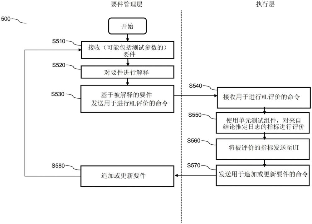 機(jī)器學(xué)習(xí)評(píng)價(jià)方法、機(jī)器學(xué)習(xí)評(píng)價(jià)裝置及可讀記錄介質(zhì)與流程