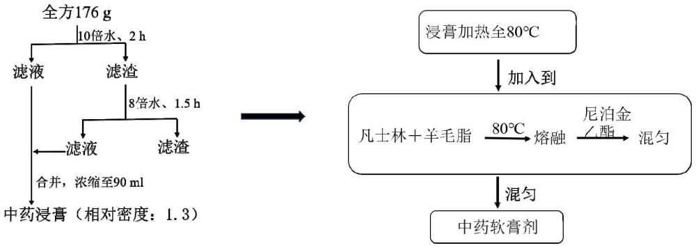 一種治療骨關(guān)節(jié)炎的中藥組合物及其制備方法