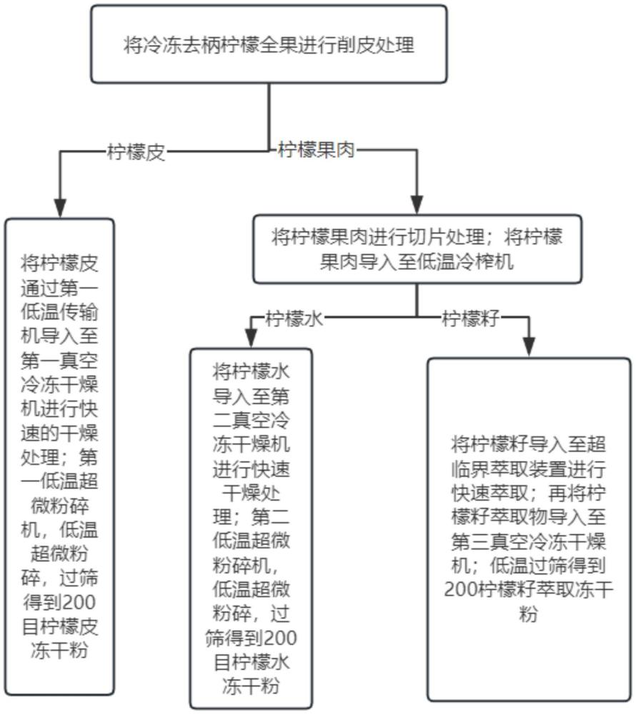 一种柠檬微粉的制备方法及其应用与流程