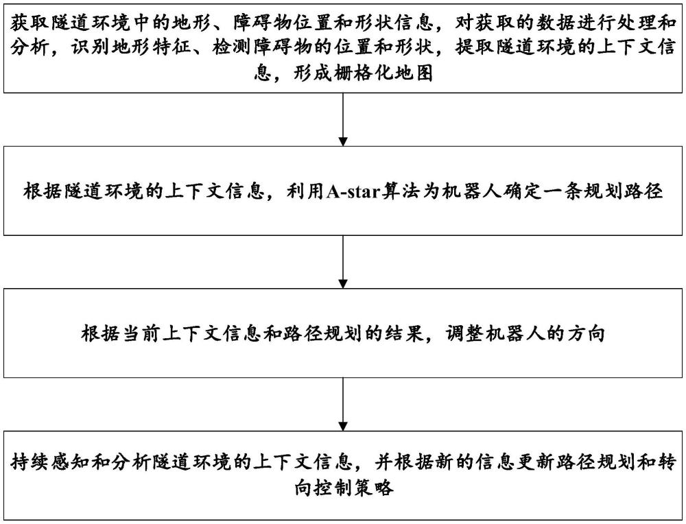 基于上下文轉(zhuǎn)向控制的隧道勘測(cè)機(jī)器人避障方法及系統(tǒng)