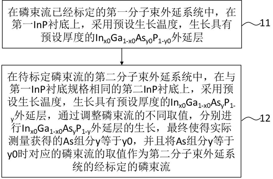 一種分子束外延系統(tǒng)中磷束流的標定方法與流程