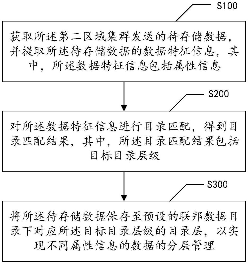 數(shù)據(jù)分布管理方法、裝置、設(shè)備、存儲(chǔ)介質(zhì)及產(chǎn)品與流程